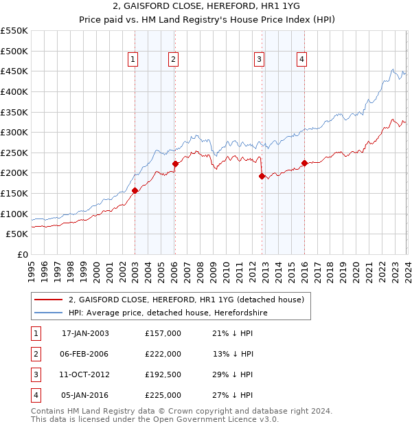 2, GAISFORD CLOSE, HEREFORD, HR1 1YG: Price paid vs HM Land Registry's House Price Index