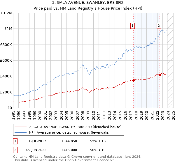 2, GALA AVENUE, SWANLEY, BR8 8FD: Price paid vs HM Land Registry's House Price Index