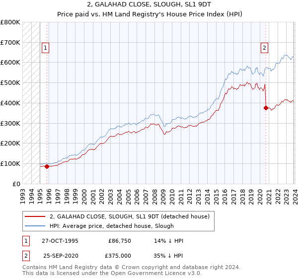 2, GALAHAD CLOSE, SLOUGH, SL1 9DT: Price paid vs HM Land Registry's House Price Index