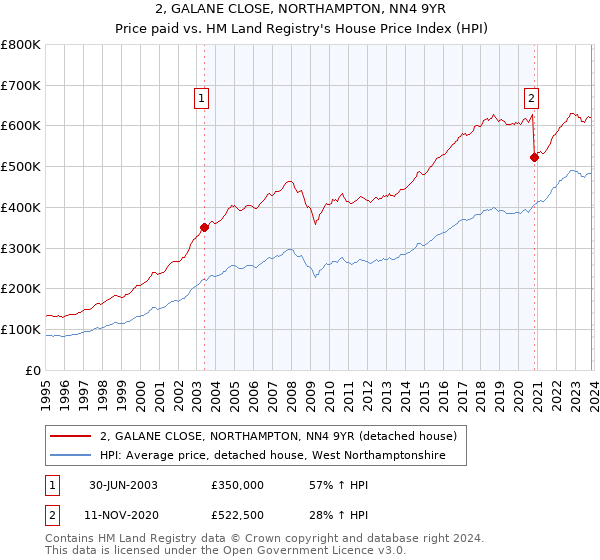 2, GALANE CLOSE, NORTHAMPTON, NN4 9YR: Price paid vs HM Land Registry's House Price Index