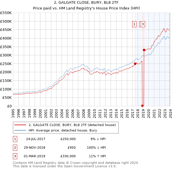 2, GALGATE CLOSE, BURY, BL8 2TF: Price paid vs HM Land Registry's House Price Index
