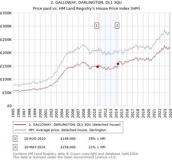2, GALLOWAY, DARLINGTON, DL1 3QU: Price paid vs HM Land Registry's House Price Index