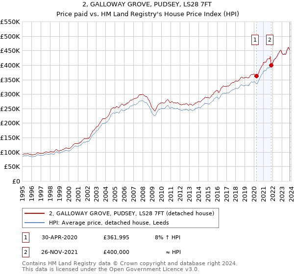 2, GALLOWAY GROVE, PUDSEY, LS28 7FT: Price paid vs HM Land Registry's House Price Index