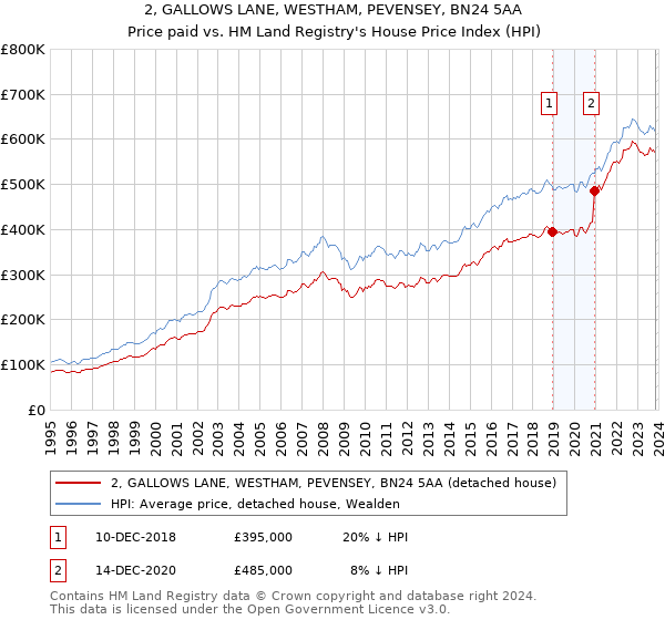 2, GALLOWS LANE, WESTHAM, PEVENSEY, BN24 5AA: Price paid vs HM Land Registry's House Price Index