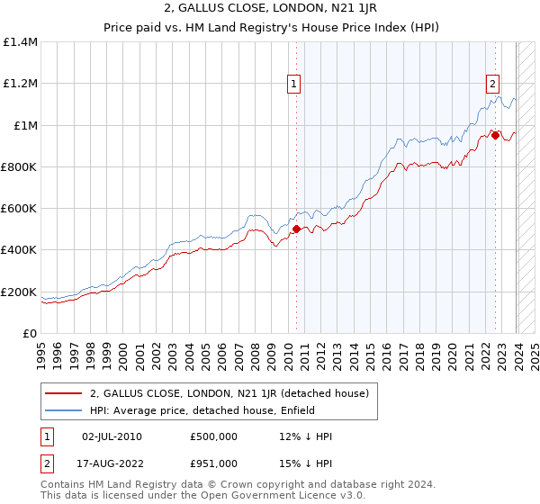 2, GALLUS CLOSE, LONDON, N21 1JR: Price paid vs HM Land Registry's House Price Index