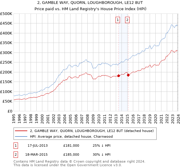 2, GAMBLE WAY, QUORN, LOUGHBOROUGH, LE12 8UT: Price paid vs HM Land Registry's House Price Index