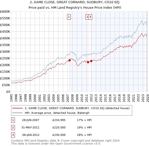 2, GAME CLOSE, GREAT CORNARD, SUDBURY, CO10 0ZJ: Price paid vs HM Land Registry's House Price Index