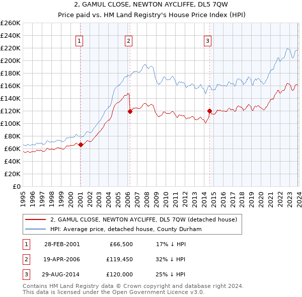 2, GAMUL CLOSE, NEWTON AYCLIFFE, DL5 7QW: Price paid vs HM Land Registry's House Price Index