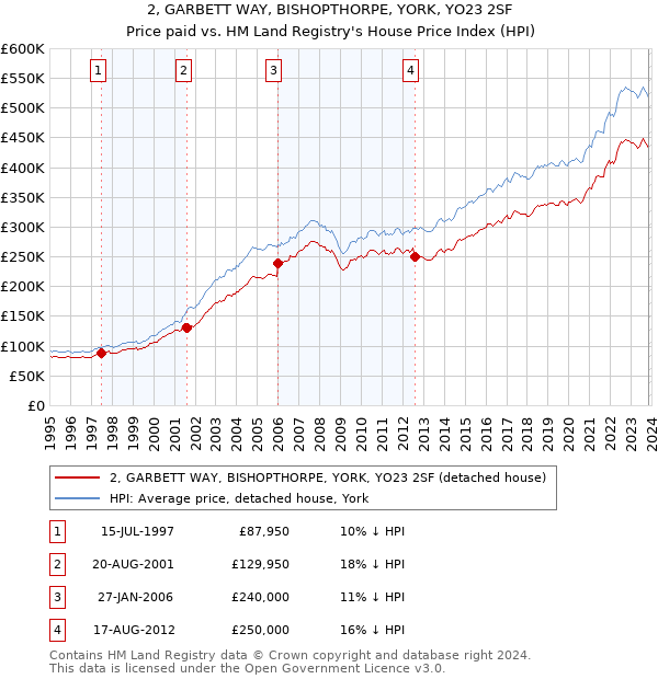 2, GARBETT WAY, BISHOPTHORPE, YORK, YO23 2SF: Price paid vs HM Land Registry's House Price Index