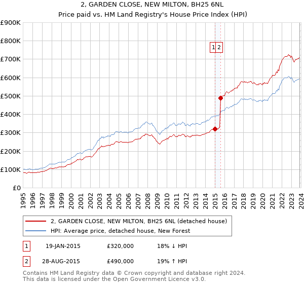2, GARDEN CLOSE, NEW MILTON, BH25 6NL: Price paid vs HM Land Registry's House Price Index