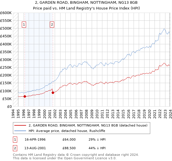 2, GARDEN ROAD, BINGHAM, NOTTINGHAM, NG13 8GB: Price paid vs HM Land Registry's House Price Index