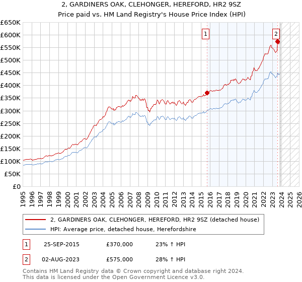 2, GARDINERS OAK, CLEHONGER, HEREFORD, HR2 9SZ: Price paid vs HM Land Registry's House Price Index