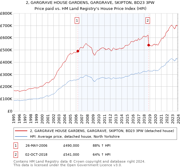 2, GARGRAVE HOUSE GARDENS, GARGRAVE, SKIPTON, BD23 3PW: Price paid vs HM Land Registry's House Price Index