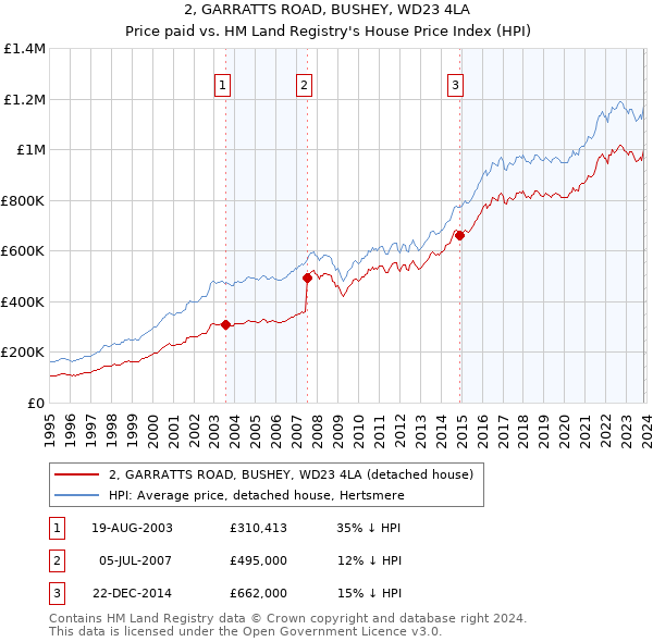2, GARRATTS ROAD, BUSHEY, WD23 4LA: Price paid vs HM Land Registry's House Price Index