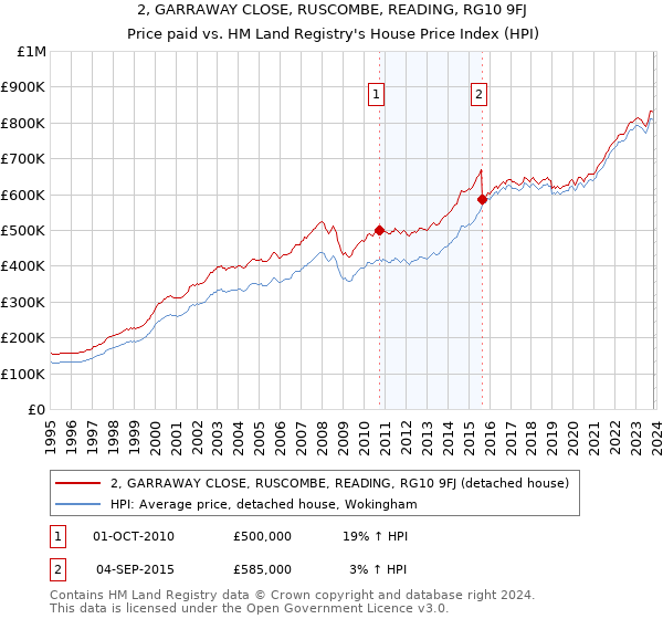 2, GARRAWAY CLOSE, RUSCOMBE, READING, RG10 9FJ: Price paid vs HM Land Registry's House Price Index