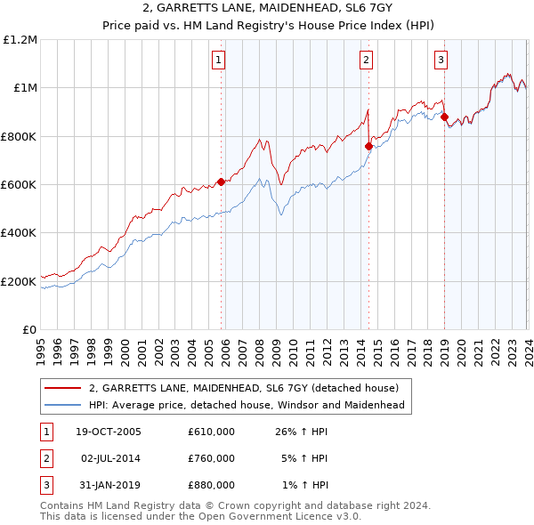 2, GARRETTS LANE, MAIDENHEAD, SL6 7GY: Price paid vs HM Land Registry's House Price Index