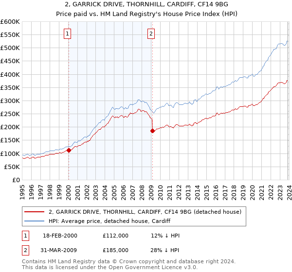 2, GARRICK DRIVE, THORNHILL, CARDIFF, CF14 9BG: Price paid vs HM Land Registry's House Price Index