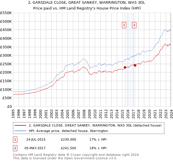 2, GARSDALE CLOSE, GREAT SANKEY, WARRINGTON, WA5 3DL: Price paid vs HM Land Registry's House Price Index