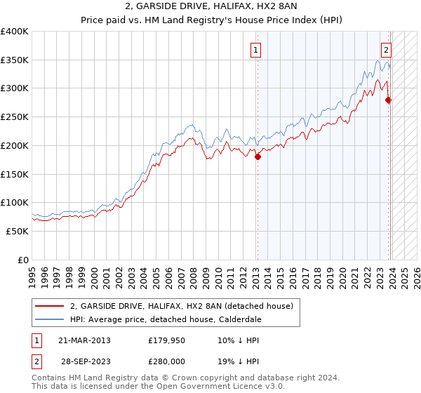 2, GARSIDE DRIVE, HALIFAX, HX2 8AN: Price paid vs HM Land Registry's House Price Index