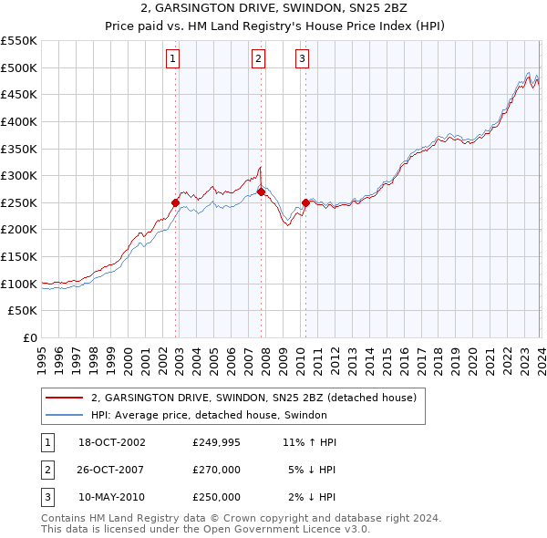 2, GARSINGTON DRIVE, SWINDON, SN25 2BZ: Price paid vs HM Land Registry's House Price Index