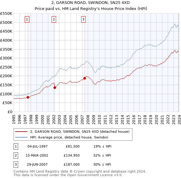 2, GARSON ROAD, SWINDON, SN25 4XD: Price paid vs HM Land Registry's House Price Index