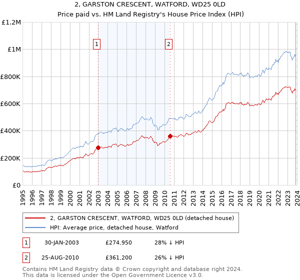 2, GARSTON CRESCENT, WATFORD, WD25 0LD: Price paid vs HM Land Registry's House Price Index
