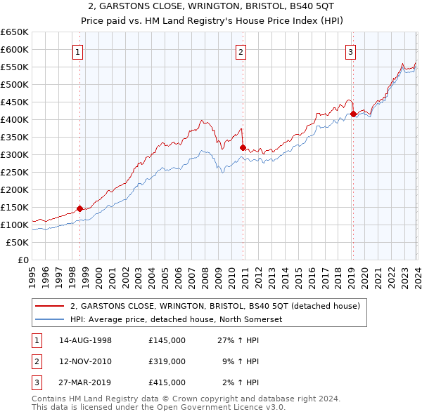 2, GARSTONS CLOSE, WRINGTON, BRISTOL, BS40 5QT: Price paid vs HM Land Registry's House Price Index