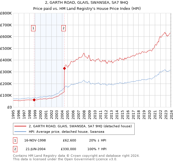 2, GARTH ROAD, GLAIS, SWANSEA, SA7 9HQ: Price paid vs HM Land Registry's House Price Index