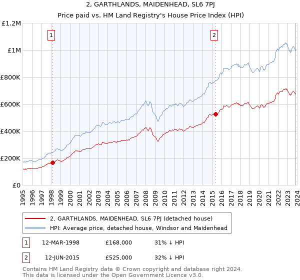 2, GARTHLANDS, MAIDENHEAD, SL6 7PJ: Price paid vs HM Land Registry's House Price Index