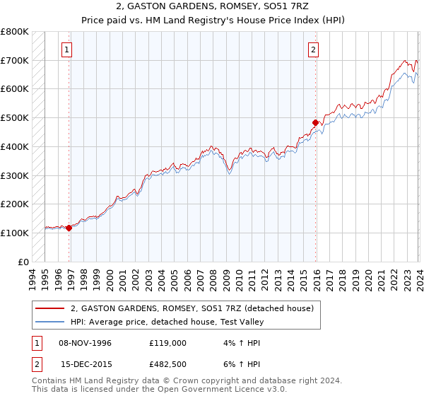 2, GASTON GARDENS, ROMSEY, SO51 7RZ: Price paid vs HM Land Registry's House Price Index