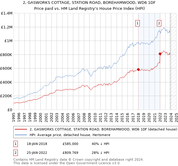 2, GASWORKS COTTAGE, STATION ROAD, BOREHAMWOOD, WD6 1DF: Price paid vs HM Land Registry's House Price Index