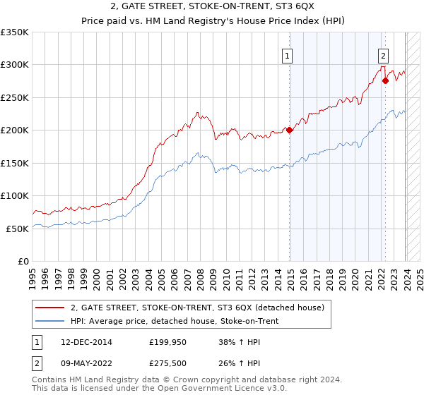 2, GATE STREET, STOKE-ON-TRENT, ST3 6QX: Price paid vs HM Land Registry's House Price Index