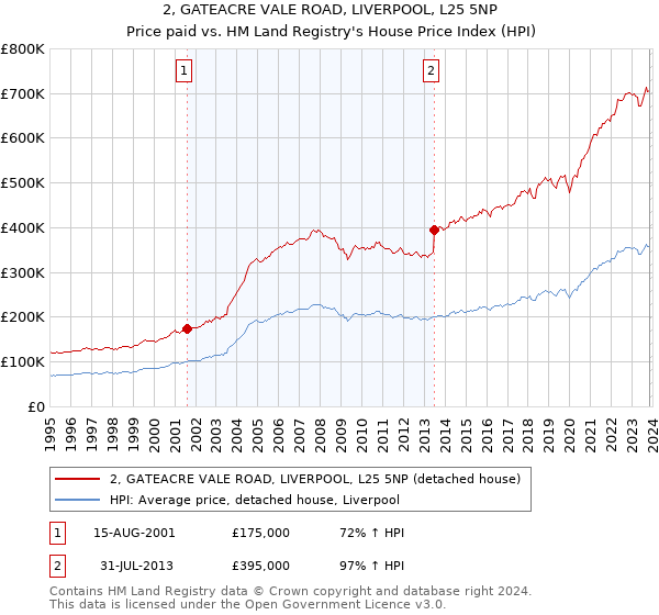 2, GATEACRE VALE ROAD, LIVERPOOL, L25 5NP: Price paid vs HM Land Registry's House Price Index