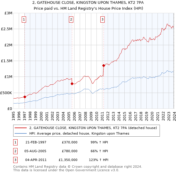 2, GATEHOUSE CLOSE, KINGSTON UPON THAMES, KT2 7PA: Price paid vs HM Land Registry's House Price Index