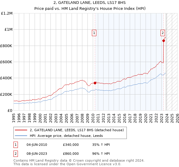 2, GATELAND LANE, LEEDS, LS17 8HS: Price paid vs HM Land Registry's House Price Index