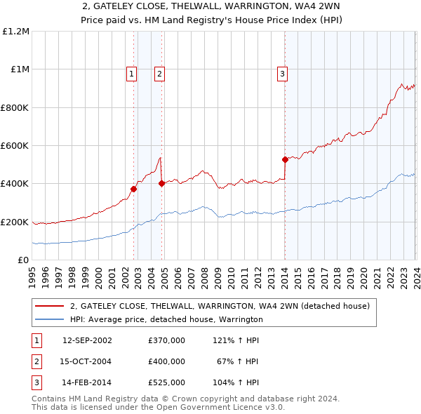 2, GATELEY CLOSE, THELWALL, WARRINGTON, WA4 2WN: Price paid vs HM Land Registry's House Price Index