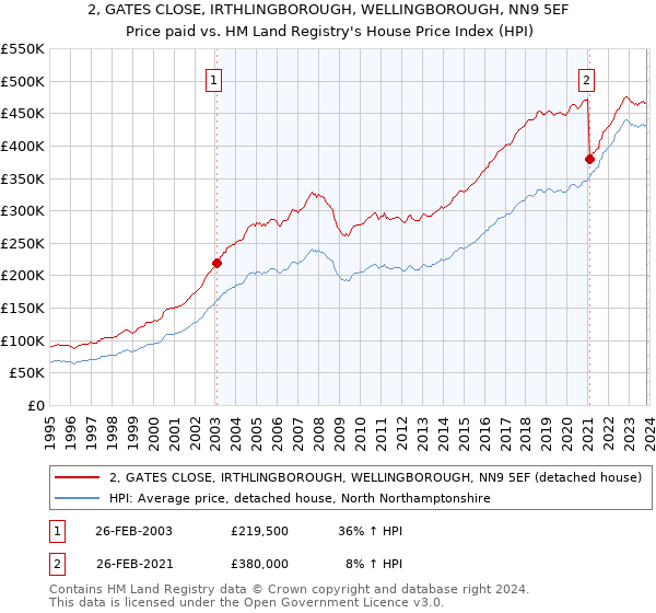 2, GATES CLOSE, IRTHLINGBOROUGH, WELLINGBOROUGH, NN9 5EF: Price paid vs HM Land Registry's House Price Index