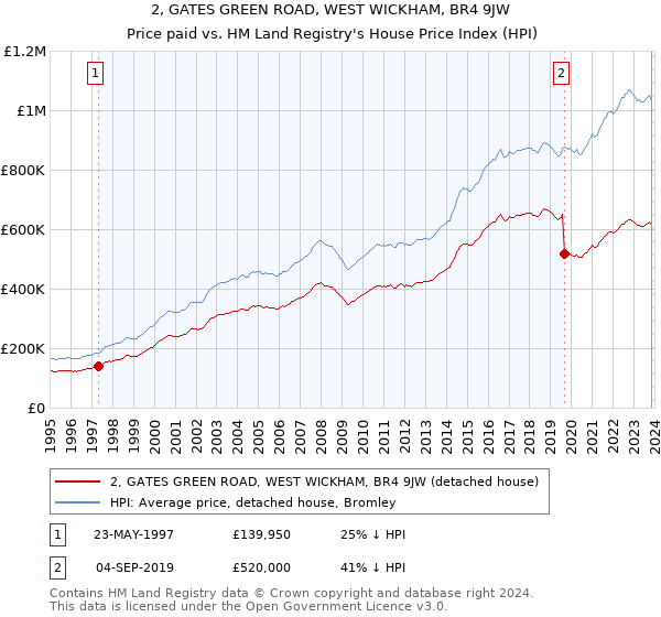 2, GATES GREEN ROAD, WEST WICKHAM, BR4 9JW: Price paid vs HM Land Registry's House Price Index
