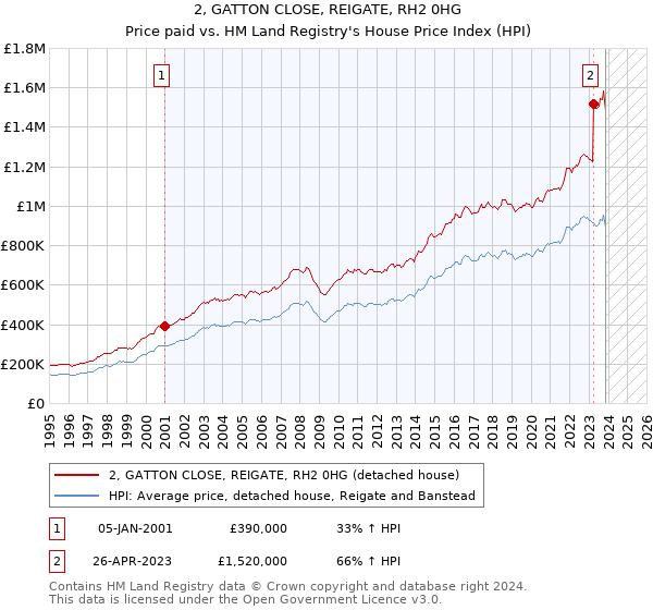 2, GATTON CLOSE, REIGATE, RH2 0HG: Price paid vs HM Land Registry's House Price Index