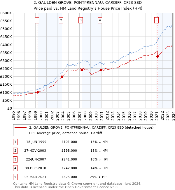 2, GAULDEN GROVE, PONTPRENNAU, CARDIFF, CF23 8SD: Price paid vs HM Land Registry's House Price Index