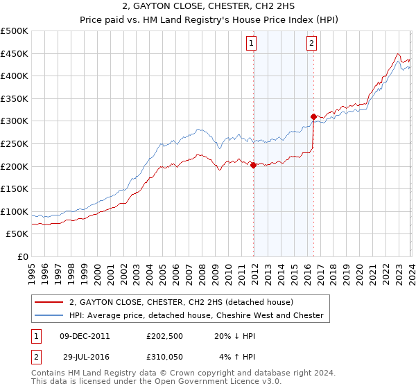 2, GAYTON CLOSE, CHESTER, CH2 2HS: Price paid vs HM Land Registry's House Price Index