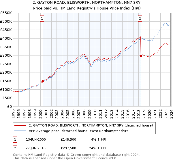 2, GAYTON ROAD, BLISWORTH, NORTHAMPTON, NN7 3RY: Price paid vs HM Land Registry's House Price Index