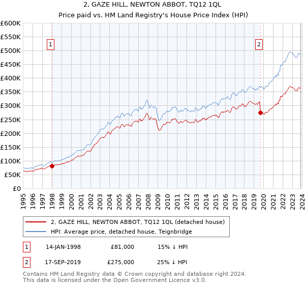 2, GAZE HILL, NEWTON ABBOT, TQ12 1QL: Price paid vs HM Land Registry's House Price Index