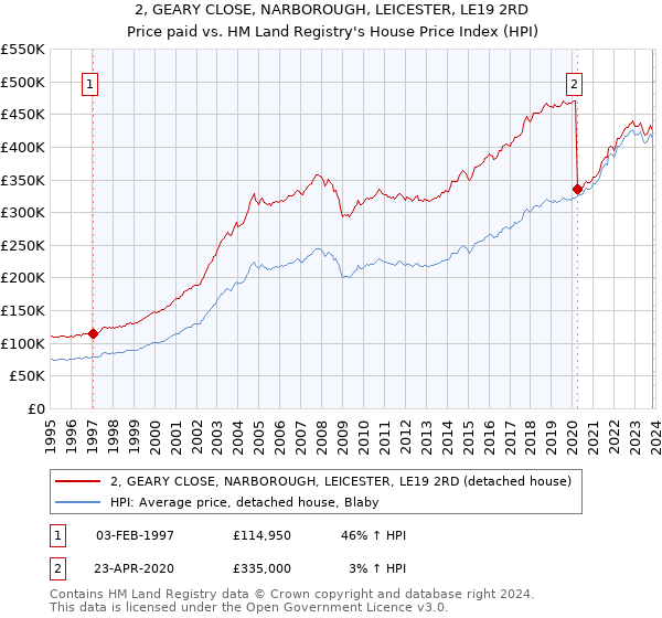 2, GEARY CLOSE, NARBOROUGH, LEICESTER, LE19 2RD: Price paid vs HM Land Registry's House Price Index