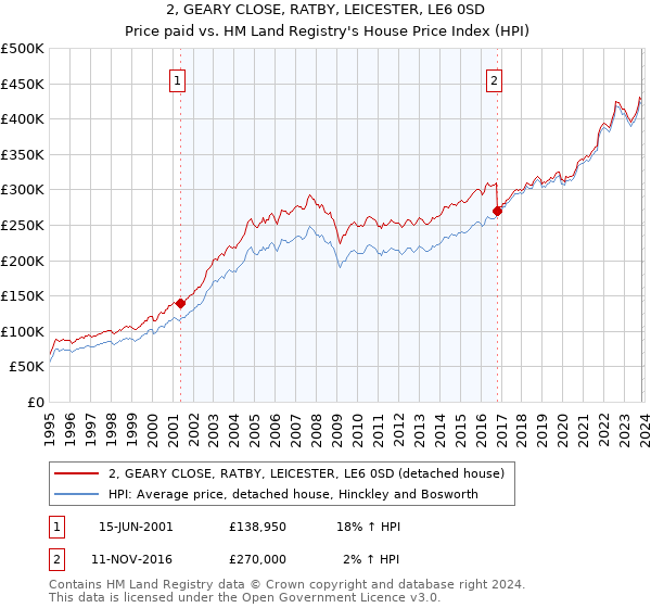 2, GEARY CLOSE, RATBY, LEICESTER, LE6 0SD: Price paid vs HM Land Registry's House Price Index