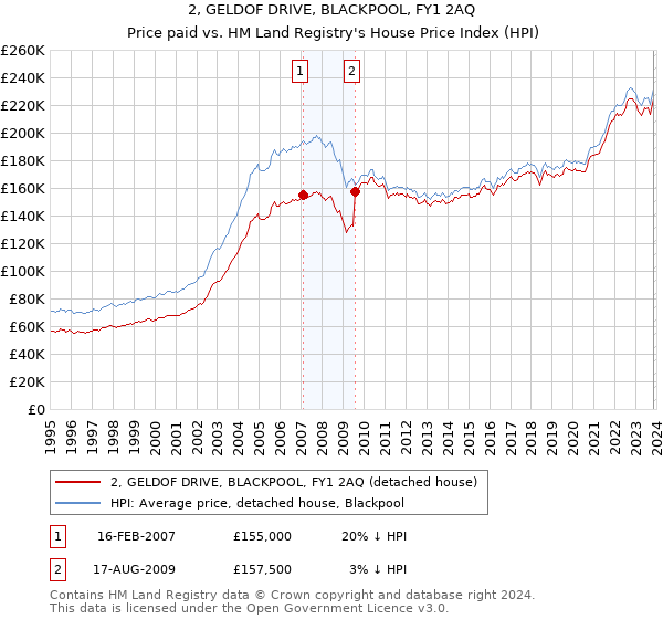 2, GELDOF DRIVE, BLACKPOOL, FY1 2AQ: Price paid vs HM Land Registry's House Price Index