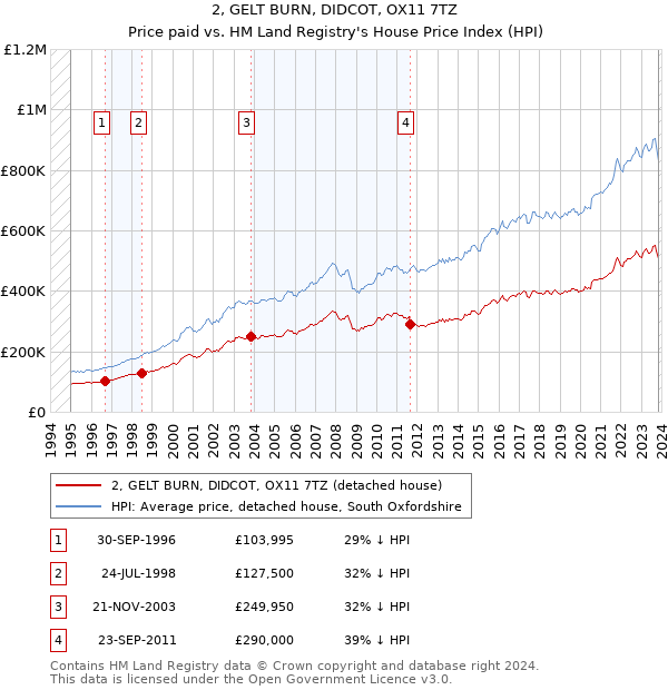 2, GELT BURN, DIDCOT, OX11 7TZ: Price paid vs HM Land Registry's House Price Index