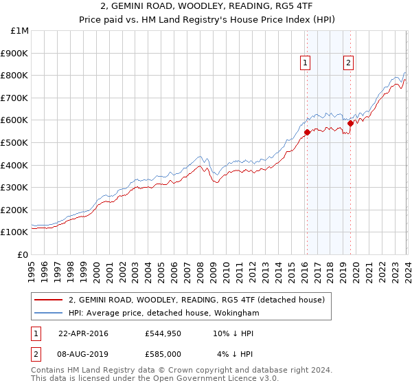 2, GEMINI ROAD, WOODLEY, READING, RG5 4TF: Price paid vs HM Land Registry's House Price Index