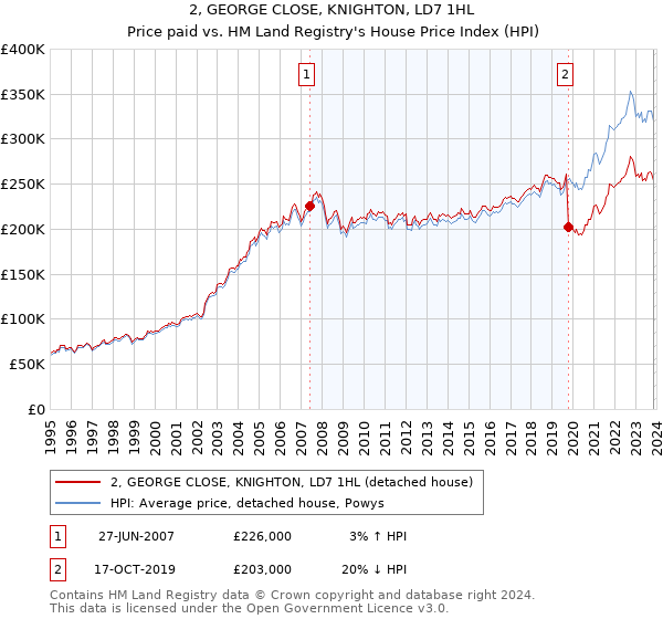 2, GEORGE CLOSE, KNIGHTON, LD7 1HL: Price paid vs HM Land Registry's House Price Index