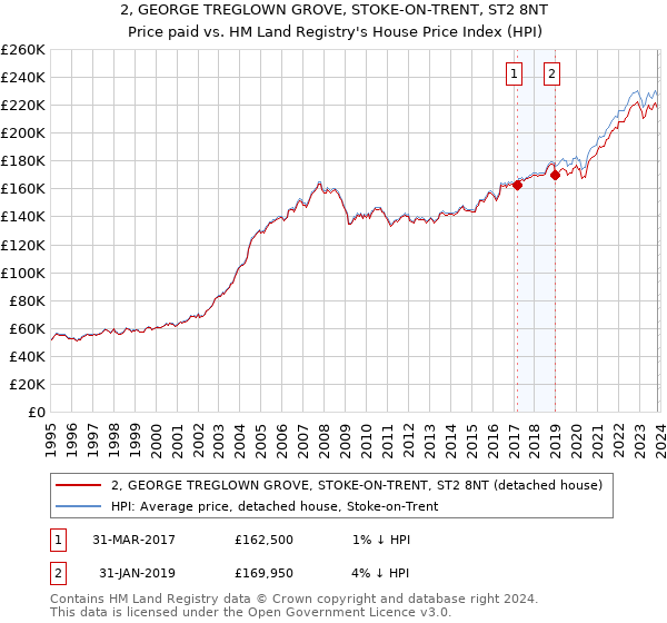 2, GEORGE TREGLOWN GROVE, STOKE-ON-TRENT, ST2 8NT: Price paid vs HM Land Registry's House Price Index